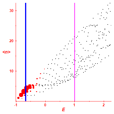 Peres lattice <N>